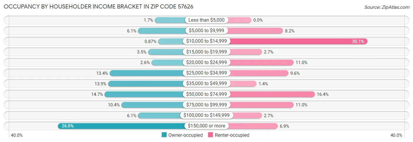 Occupancy by Householder Income Bracket in Zip Code 57626