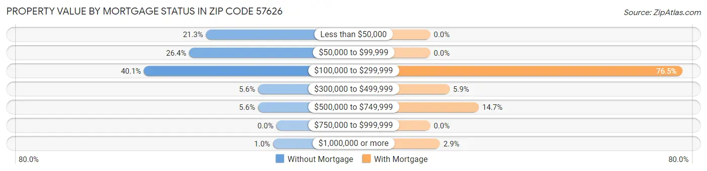 Property Value by Mortgage Status in Zip Code 57626