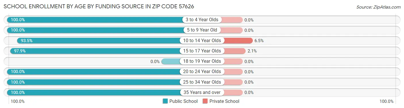 School Enrollment by Age by Funding Source in Zip Code 57626