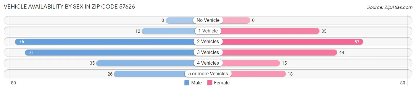 Vehicle Availability by Sex in Zip Code 57626