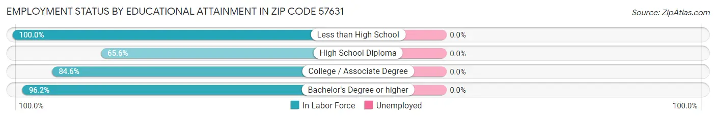 Employment Status by Educational Attainment in Zip Code 57631