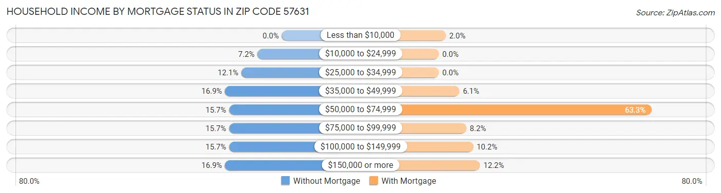 Household Income by Mortgage Status in Zip Code 57631