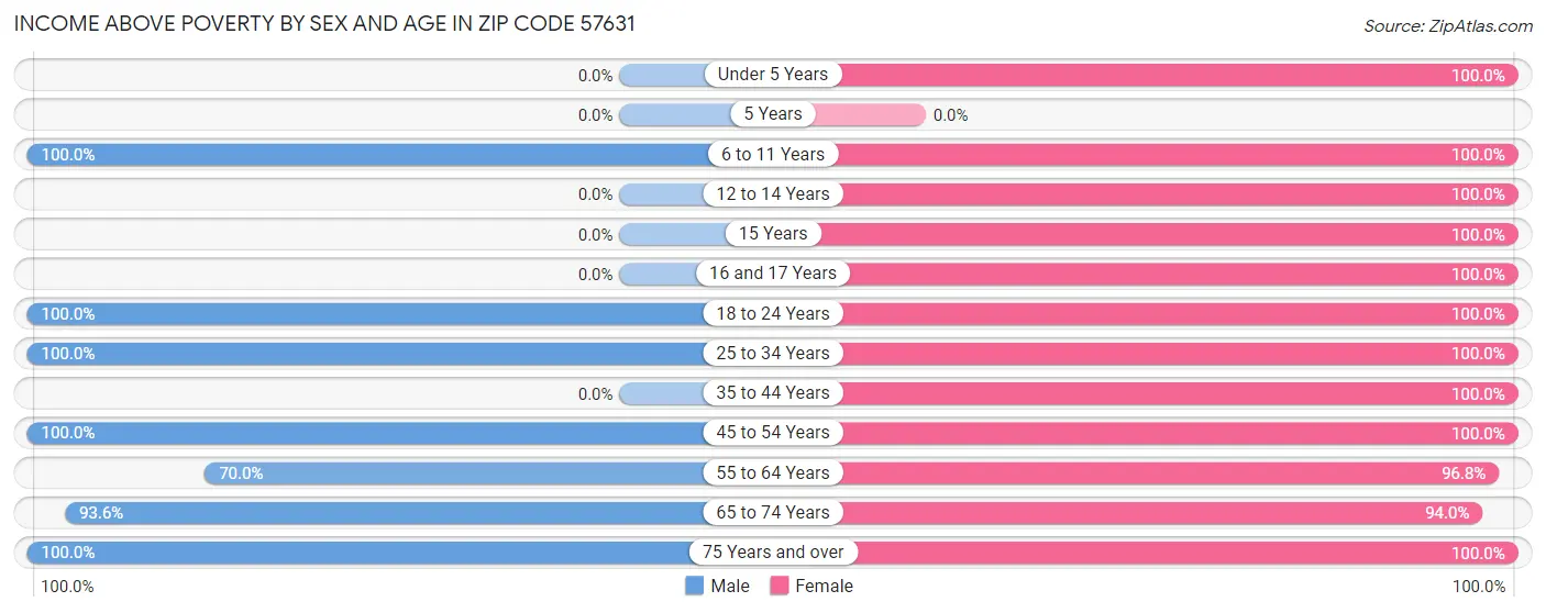 Income Above Poverty by Sex and Age in Zip Code 57631