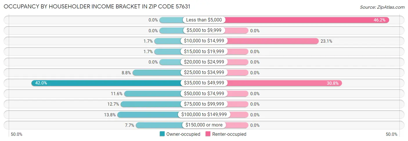 Occupancy by Householder Income Bracket in Zip Code 57631