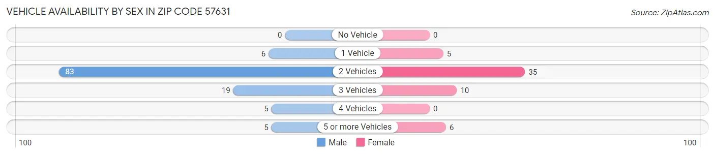 Vehicle Availability by Sex in Zip Code 57631