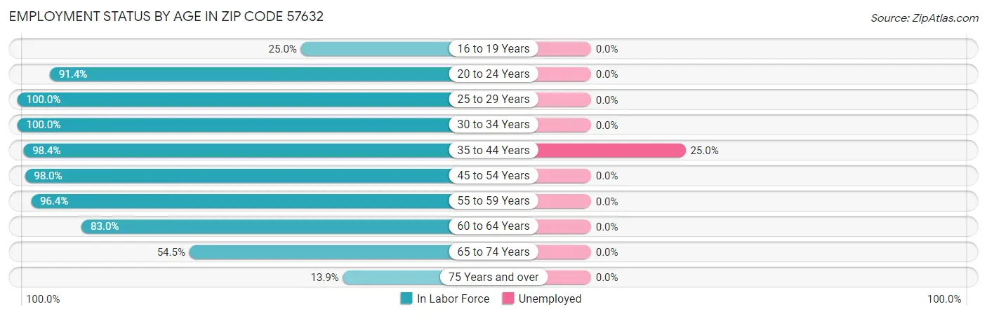 Employment Status by Age in Zip Code 57632