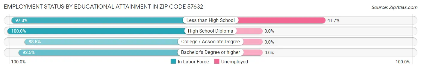 Employment Status by Educational Attainment in Zip Code 57632