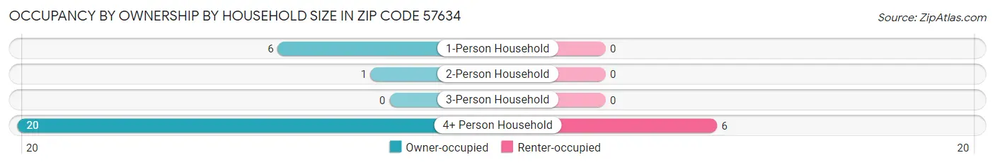 Occupancy by Ownership by Household Size in Zip Code 57634