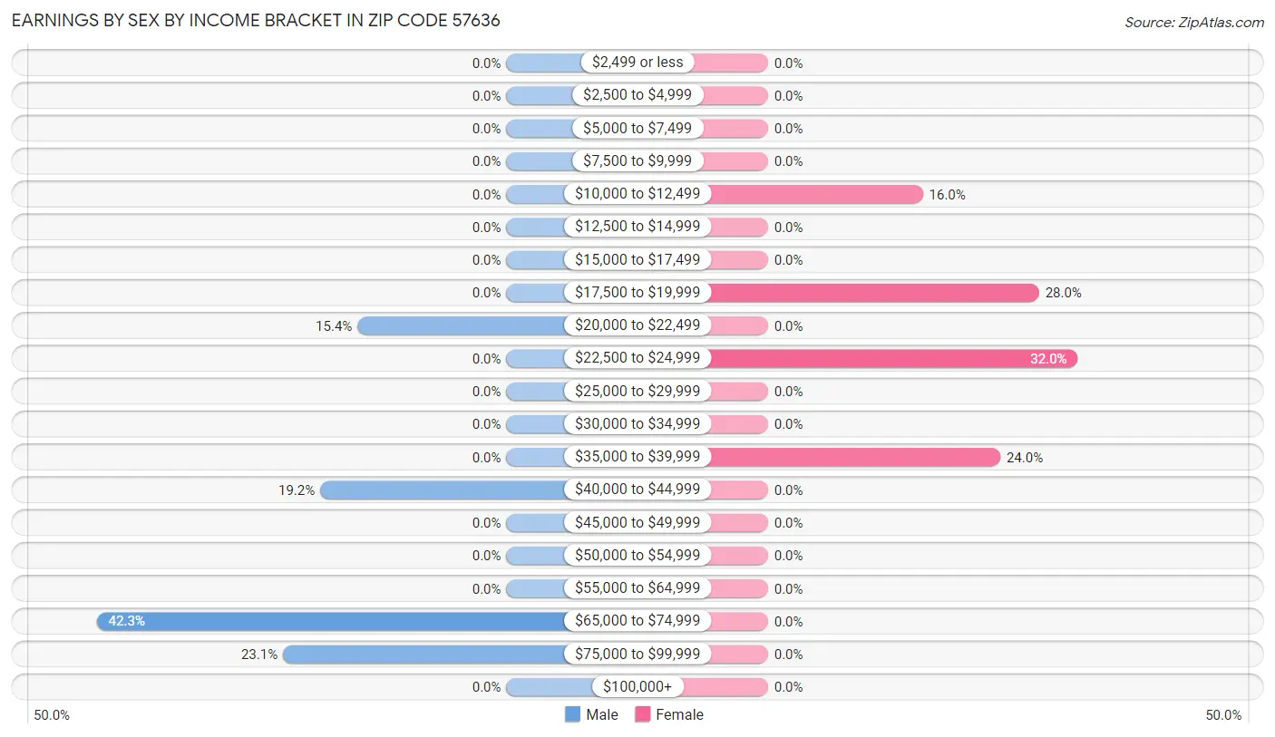 Earnings by Sex by Income Bracket in Zip Code 57636