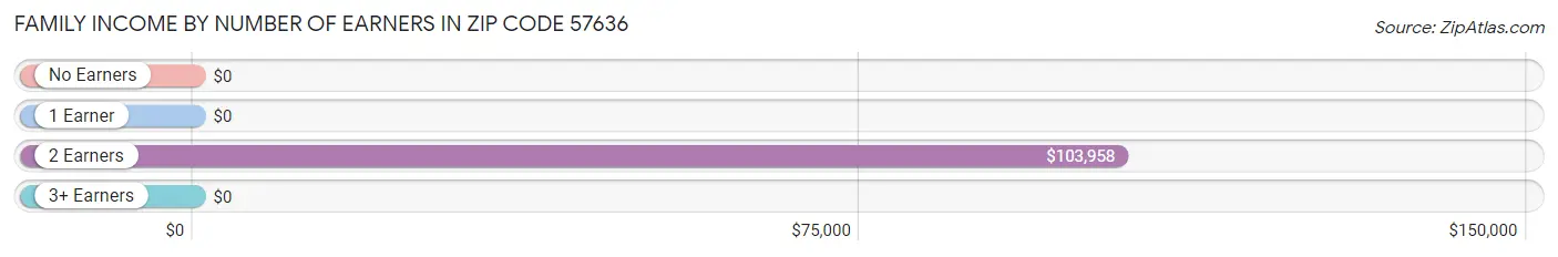 Family Income by Number of Earners in Zip Code 57636