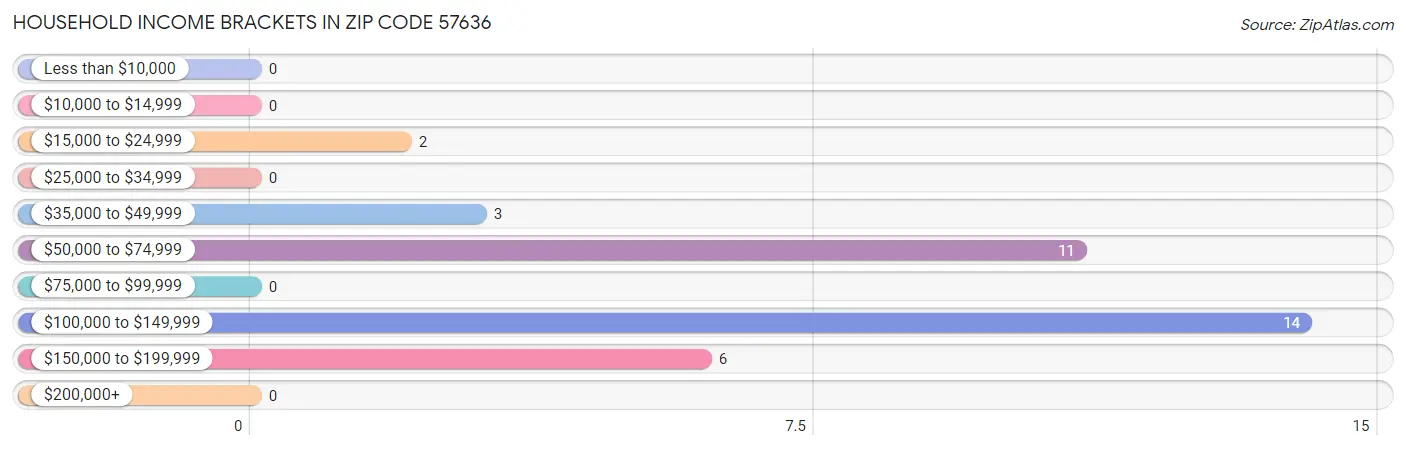 Household Income Brackets in Zip Code 57636