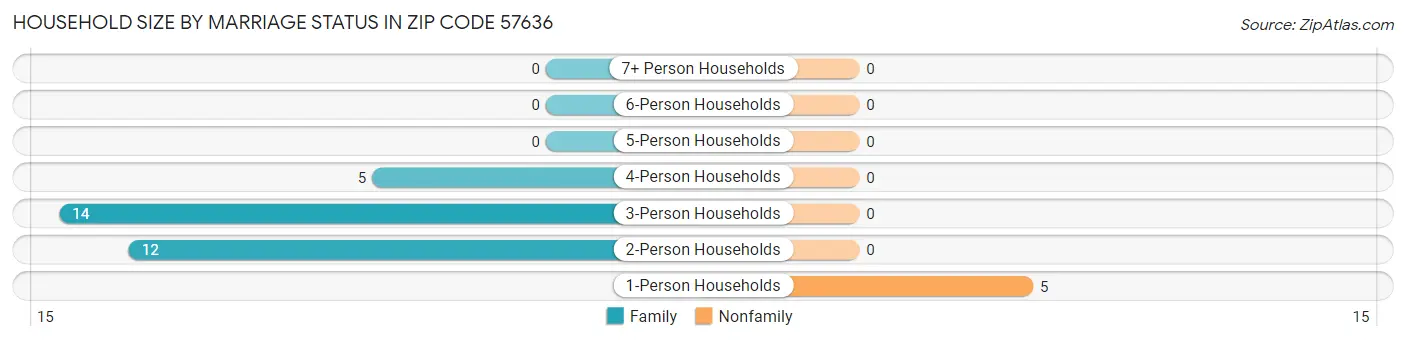 Household Size by Marriage Status in Zip Code 57636