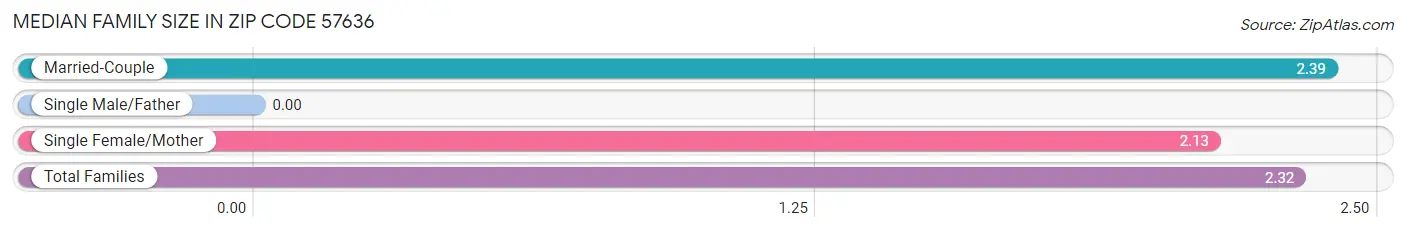 Median Family Size in Zip Code 57636