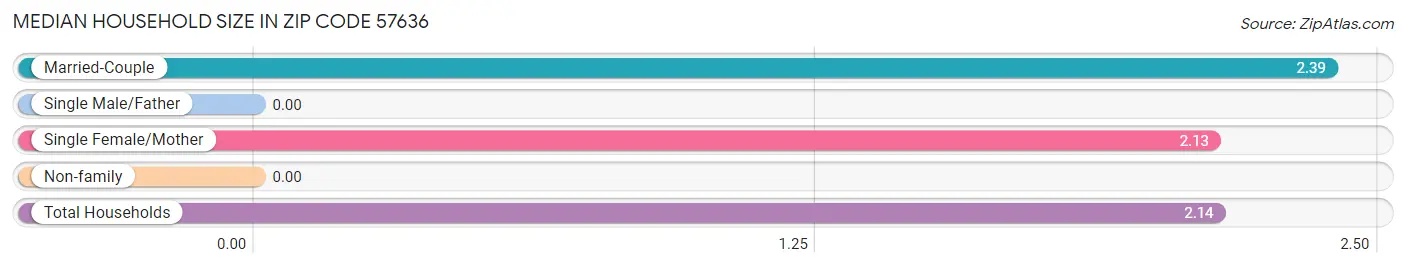 Median Household Size in Zip Code 57636