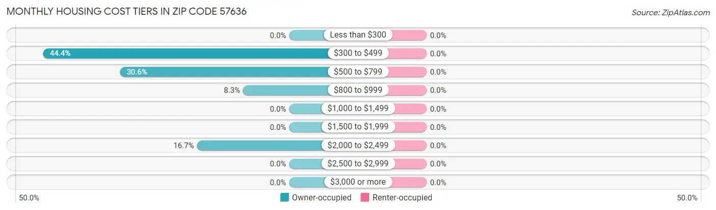 Monthly Housing Cost Tiers in Zip Code 57636