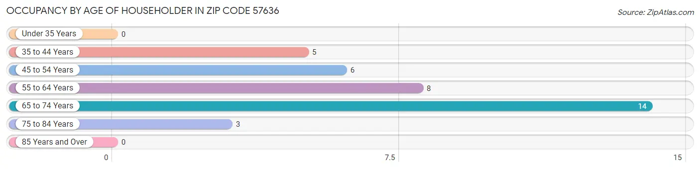 Occupancy by Age of Householder in Zip Code 57636