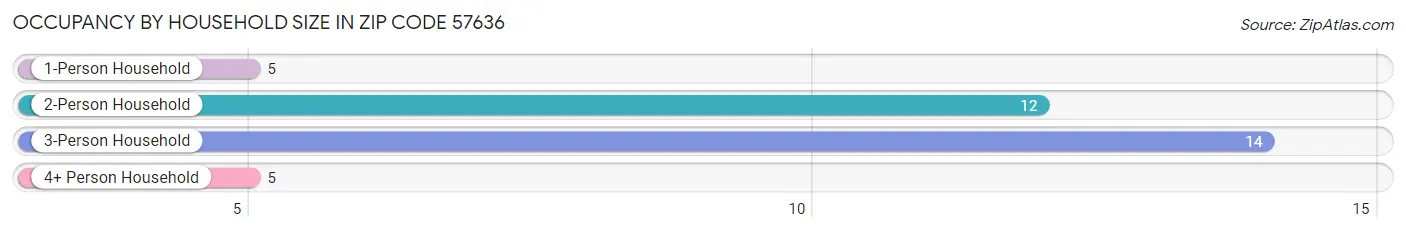 Occupancy by Household Size in Zip Code 57636