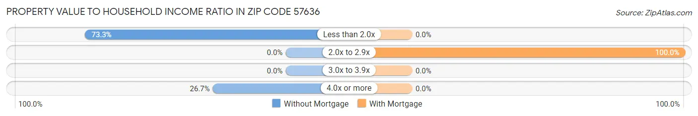 Property Value to Household Income Ratio in Zip Code 57636