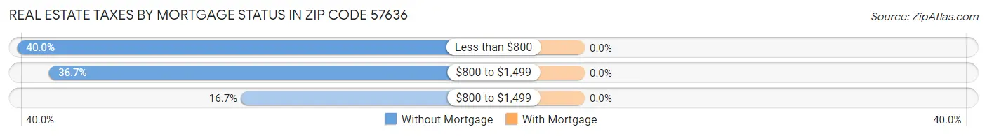 Real Estate Taxes by Mortgage Status in Zip Code 57636