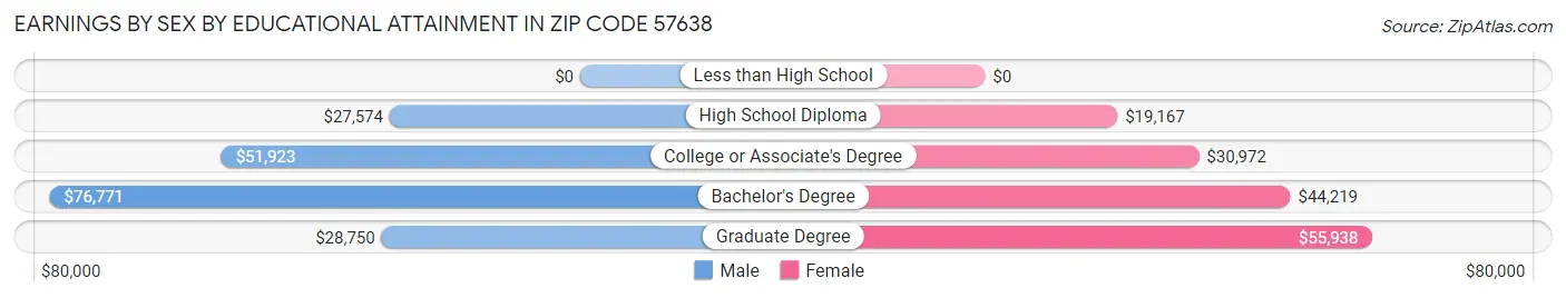 Earnings by Sex by Educational Attainment in Zip Code 57638