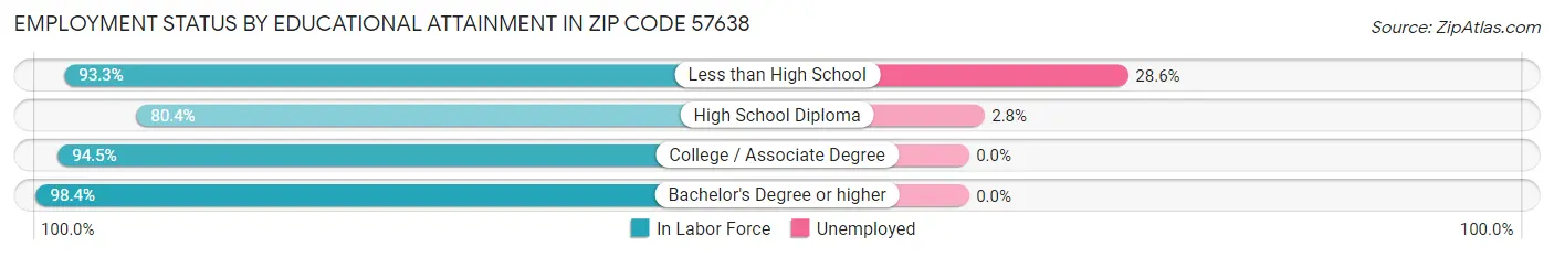 Employment Status by Educational Attainment in Zip Code 57638