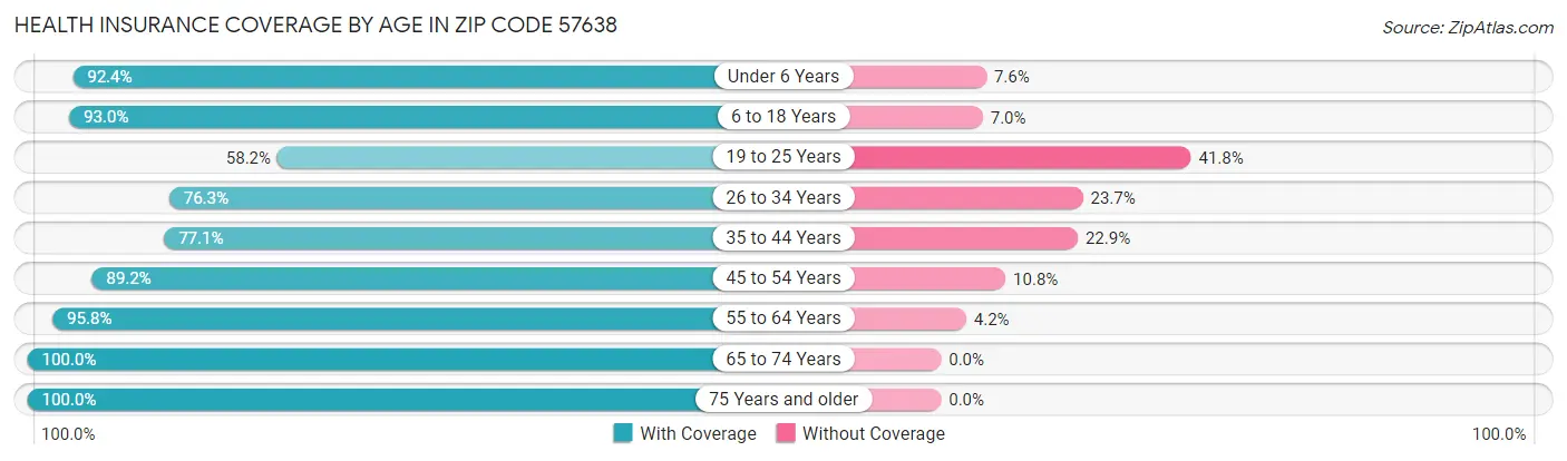 Health Insurance Coverage by Age in Zip Code 57638