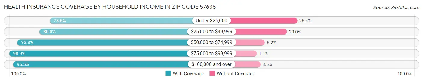 Health Insurance Coverage by Household Income in Zip Code 57638