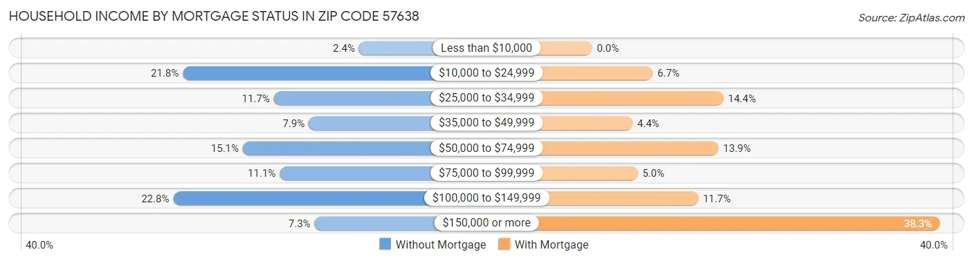 Household Income by Mortgage Status in Zip Code 57638