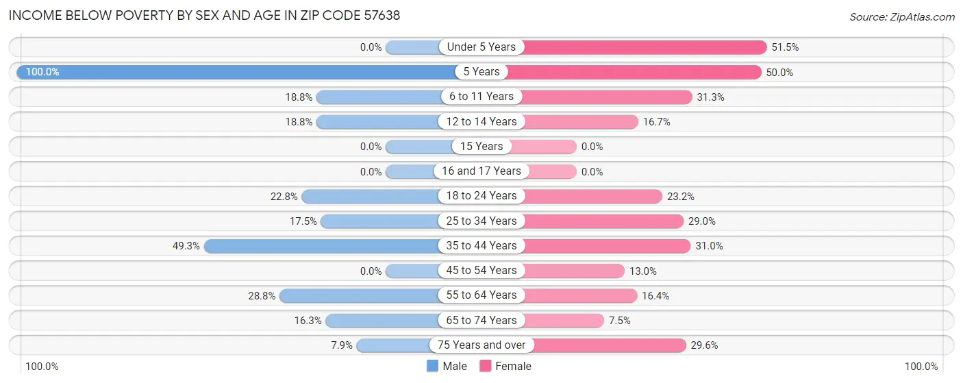 Income Below Poverty by Sex and Age in Zip Code 57638
