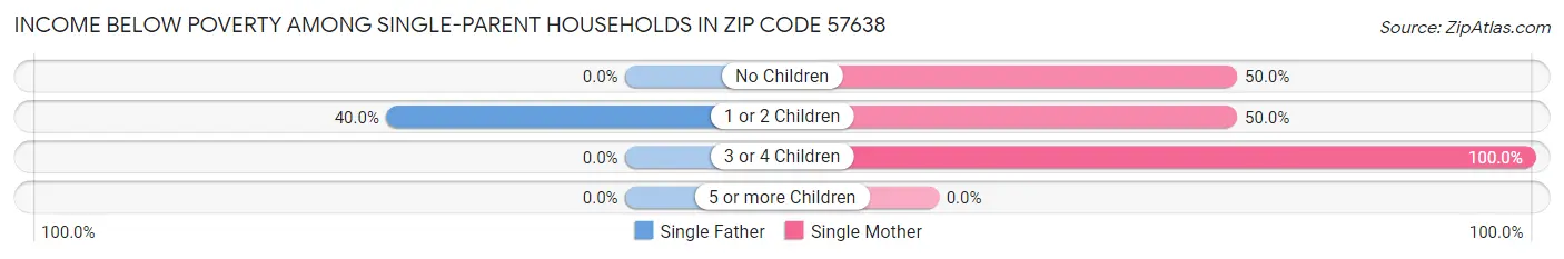 Income Below Poverty Among Single-Parent Households in Zip Code 57638