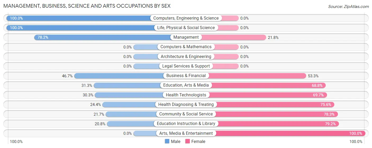 Management, Business, Science and Arts Occupations by Sex in Zip Code 57638