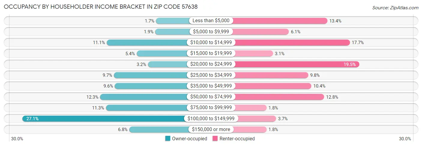 Occupancy by Householder Income Bracket in Zip Code 57638