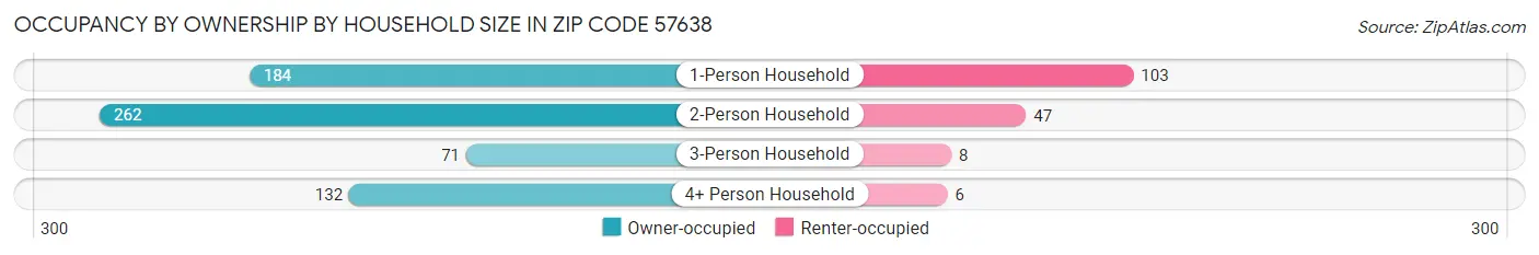 Occupancy by Ownership by Household Size in Zip Code 57638
