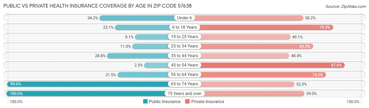 Public vs Private Health Insurance Coverage by Age in Zip Code 57638