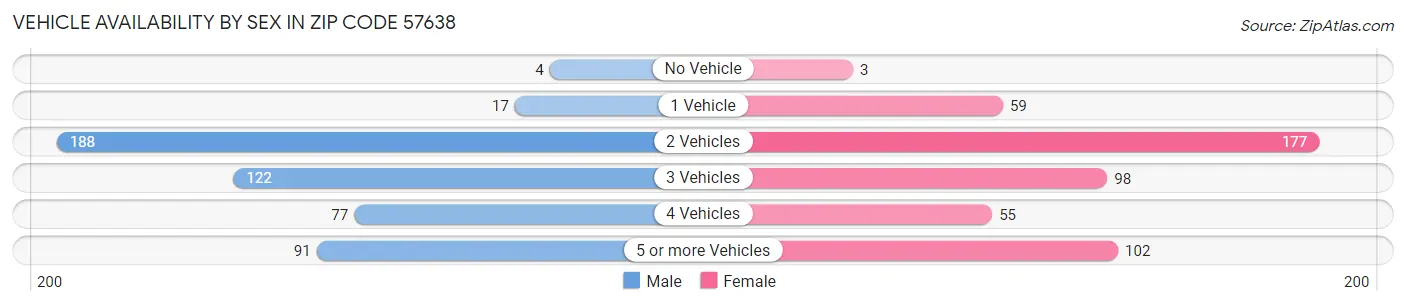 Vehicle Availability by Sex in Zip Code 57638