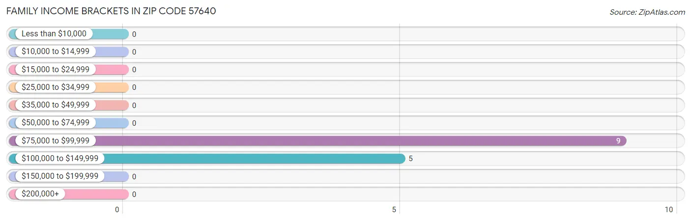 Family Income Brackets in Zip Code 57640