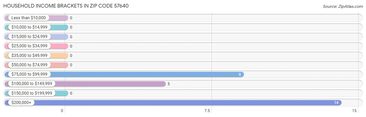 Household Income Brackets in Zip Code 57640