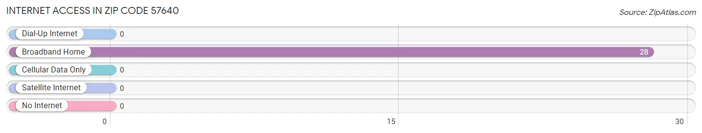 Internet Access in Zip Code 57640