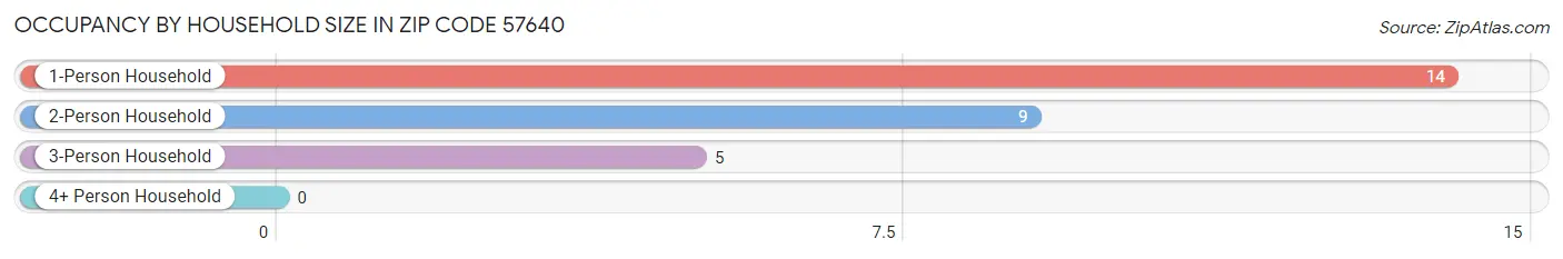 Occupancy by Household Size in Zip Code 57640