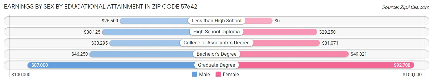 Earnings by Sex by Educational Attainment in Zip Code 57642