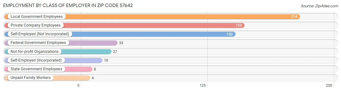 Employment by Class of Employer in Zip Code 57642