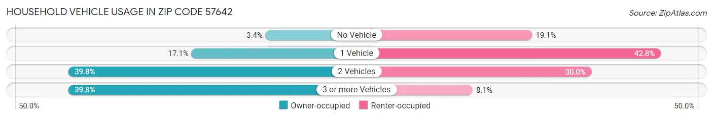 Household Vehicle Usage in Zip Code 57642