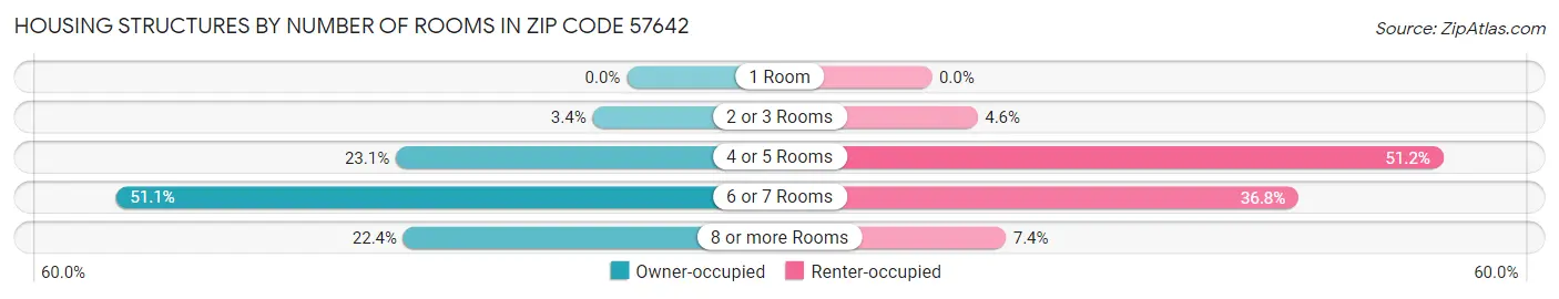 Housing Structures by Number of Rooms in Zip Code 57642