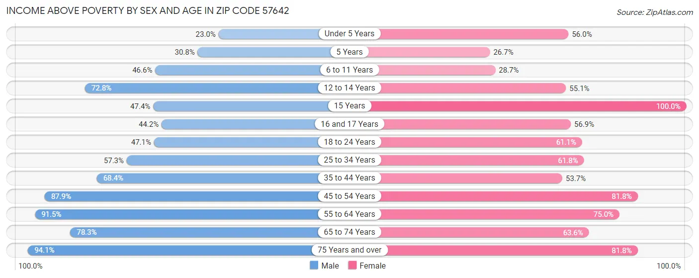 Income Above Poverty by Sex and Age in Zip Code 57642