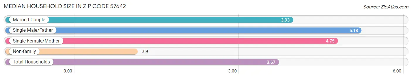 Median Household Size in Zip Code 57642