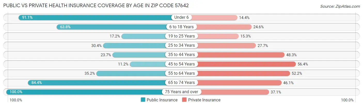 Public vs Private Health Insurance Coverage by Age in Zip Code 57642