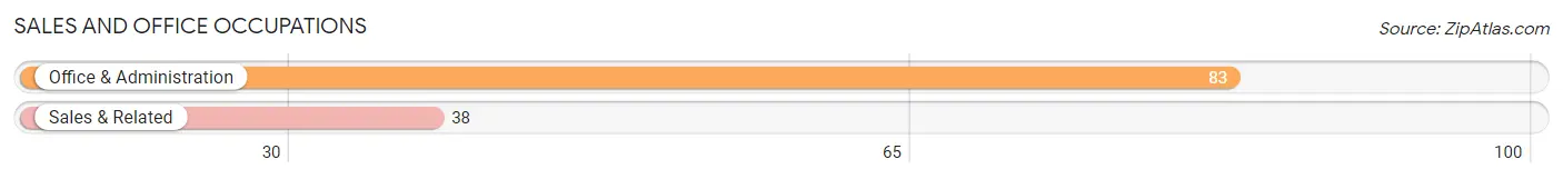 Sales and Office Occupations in Zip Code 57642