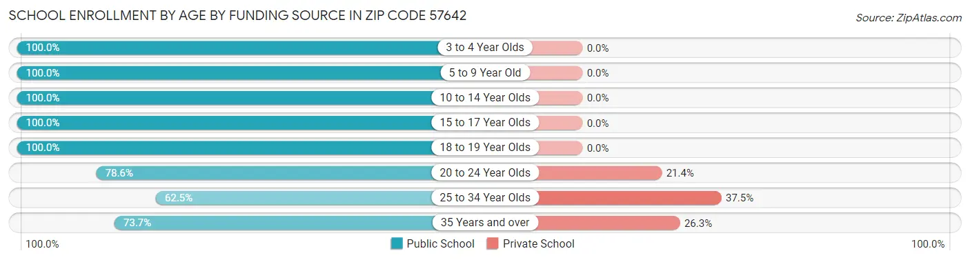 School Enrollment by Age by Funding Source in Zip Code 57642