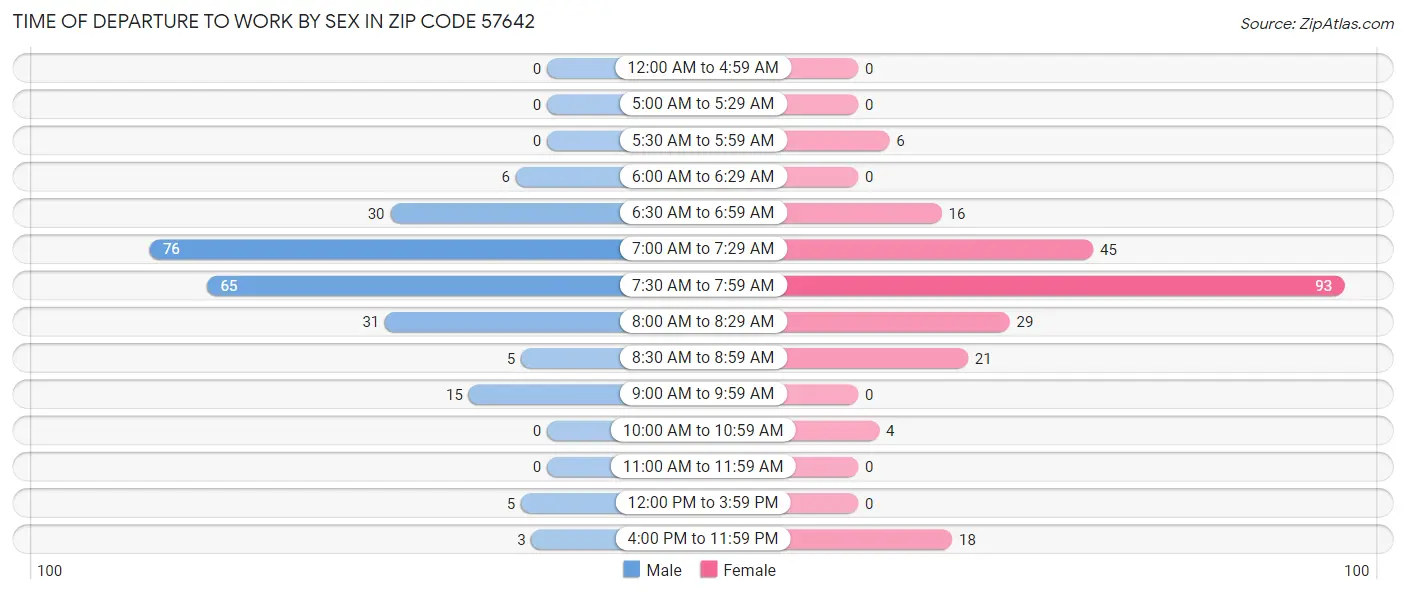 Time of Departure to Work by Sex in Zip Code 57642