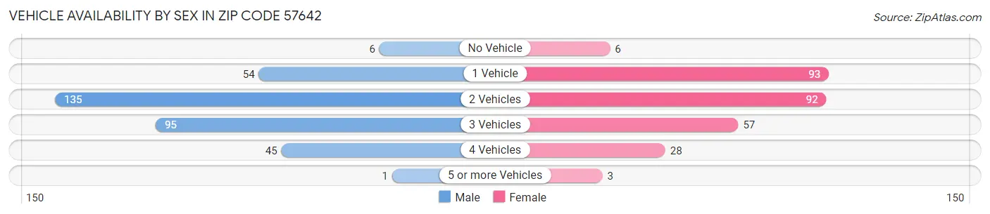 Vehicle Availability by Sex in Zip Code 57642